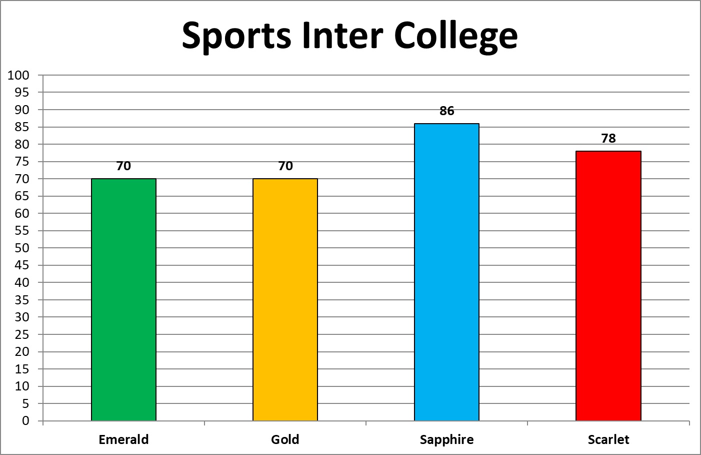 Inter College Points update Dec 2023